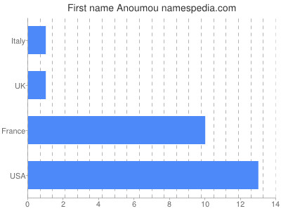 Given name Anoumou