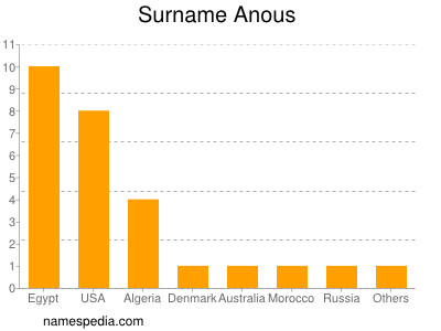 Surname Anous