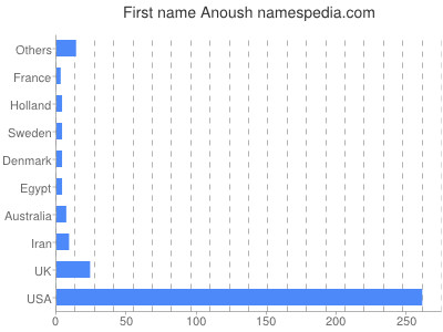 Given name Anoush