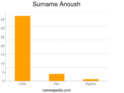 Surname Anoush