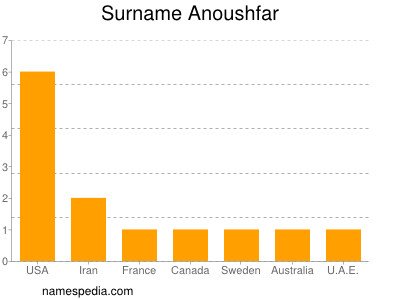 Surname Anoushfar