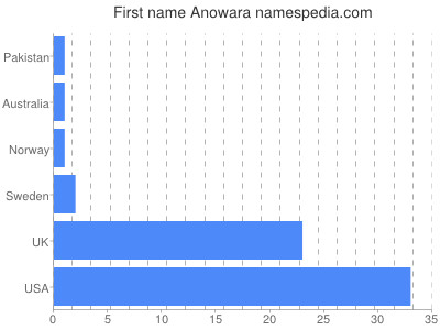 Given name Anowara