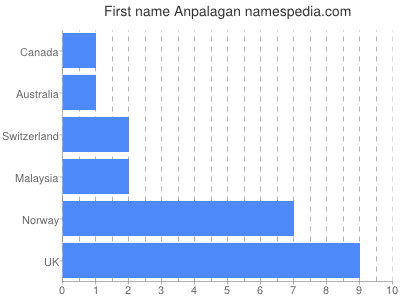 Given name Anpalagan