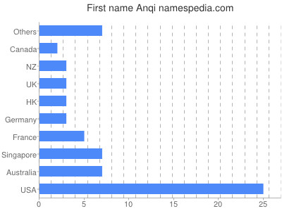 Given name Anqi