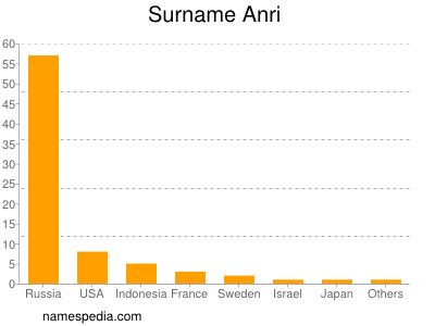 Surname Anri