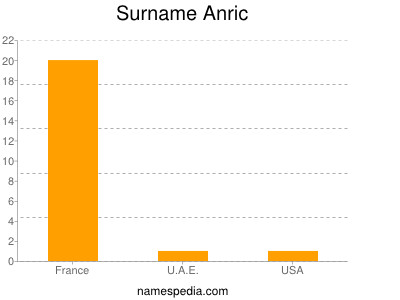 Surname Anric