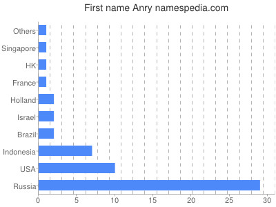 Given name Anry