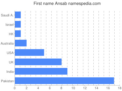 Given name Ansab