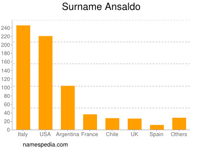 Surname Ansaldo