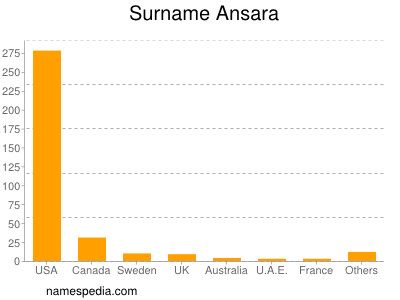 Surname Ansara