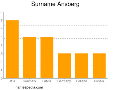 Surname Ansberg