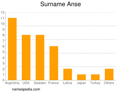 Surname Anse