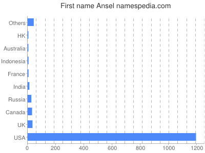 Given name Ansel
