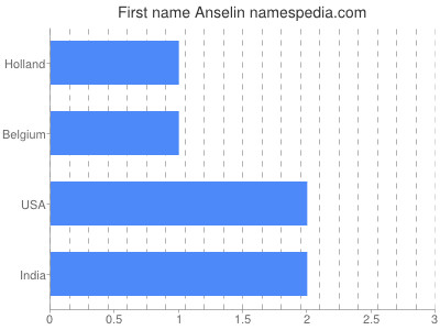 Given name Anselin