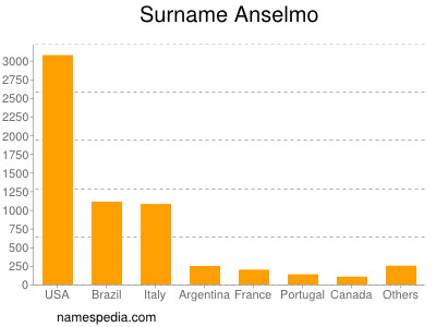 Surname Anselmo