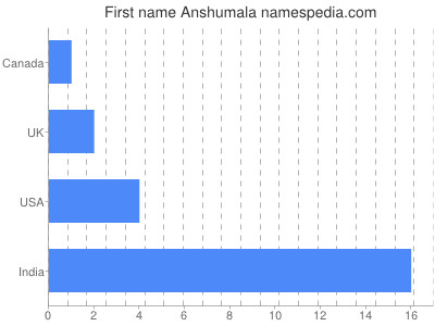 Given name Anshumala