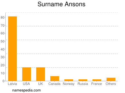 Surname Ansons