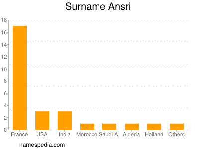 Surname Ansri