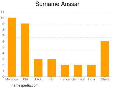 Surname Anssari