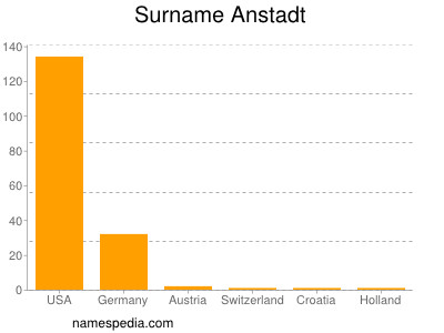 Surname Anstadt