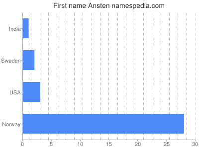 Given name Ansten