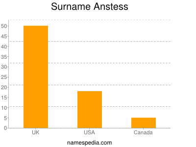 Surname Anstess