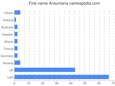 Given name Ansumana