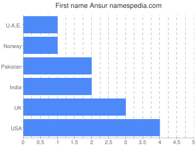Given name Ansur
