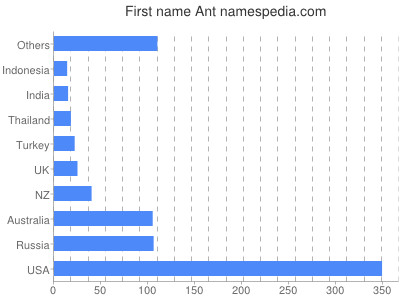 Given name Ant