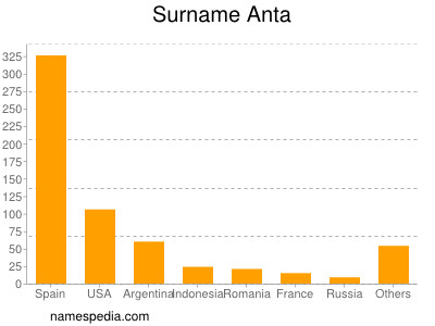 Surname Anta
