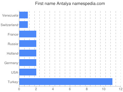 Given name Antalya