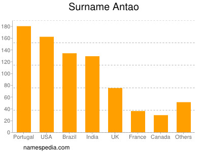 Surname Antao