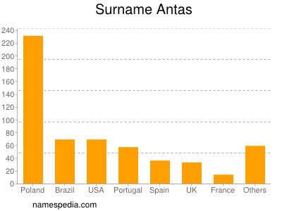 Surname Antas