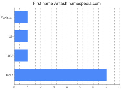 Given name Antash