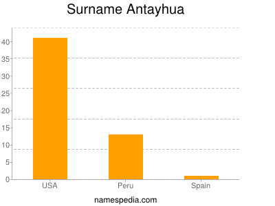 Surname Antayhua