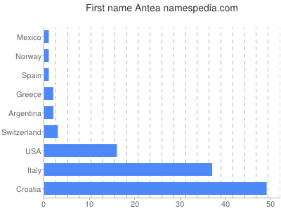 Given name Antea