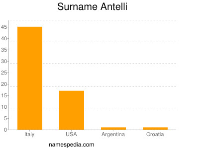 Surname Antelli