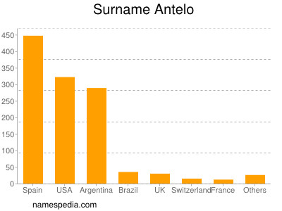 Surname Antelo