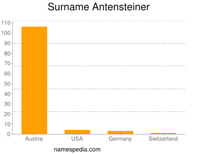 Surname Antensteiner