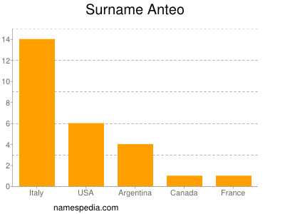 Surname Anteo
