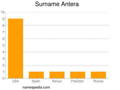 Surname Antera