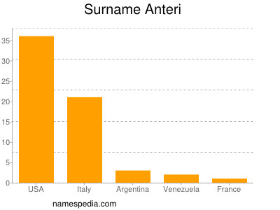 Surname Anteri