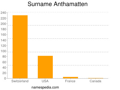 Surname Anthamatten