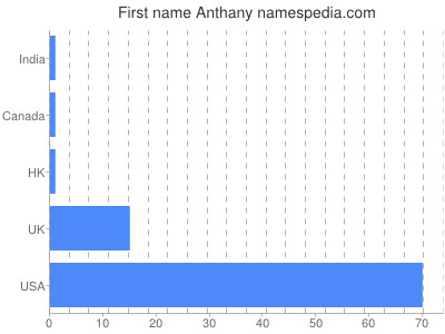 Given name Anthany