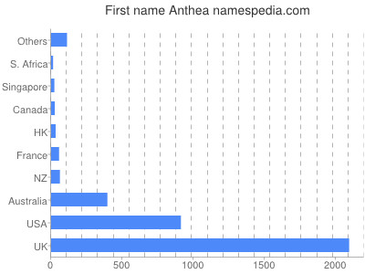 Given name Anthea