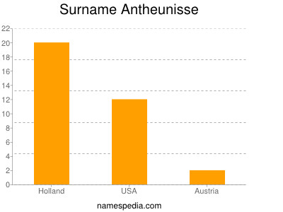Surname Antheunisse