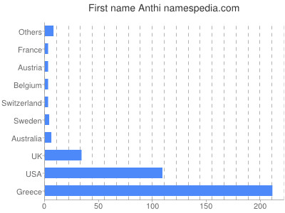 Given name Anthi
