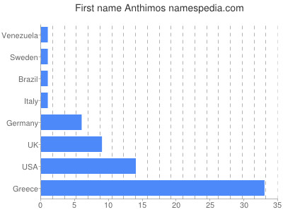 Given name Anthimos