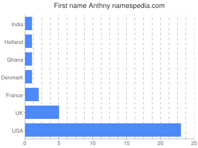 Given name Anthny
