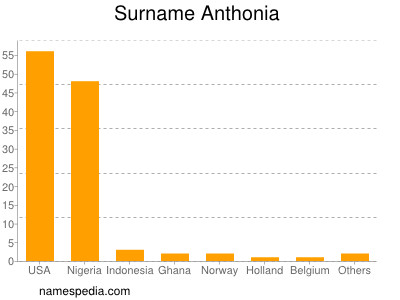 Surname Anthonia